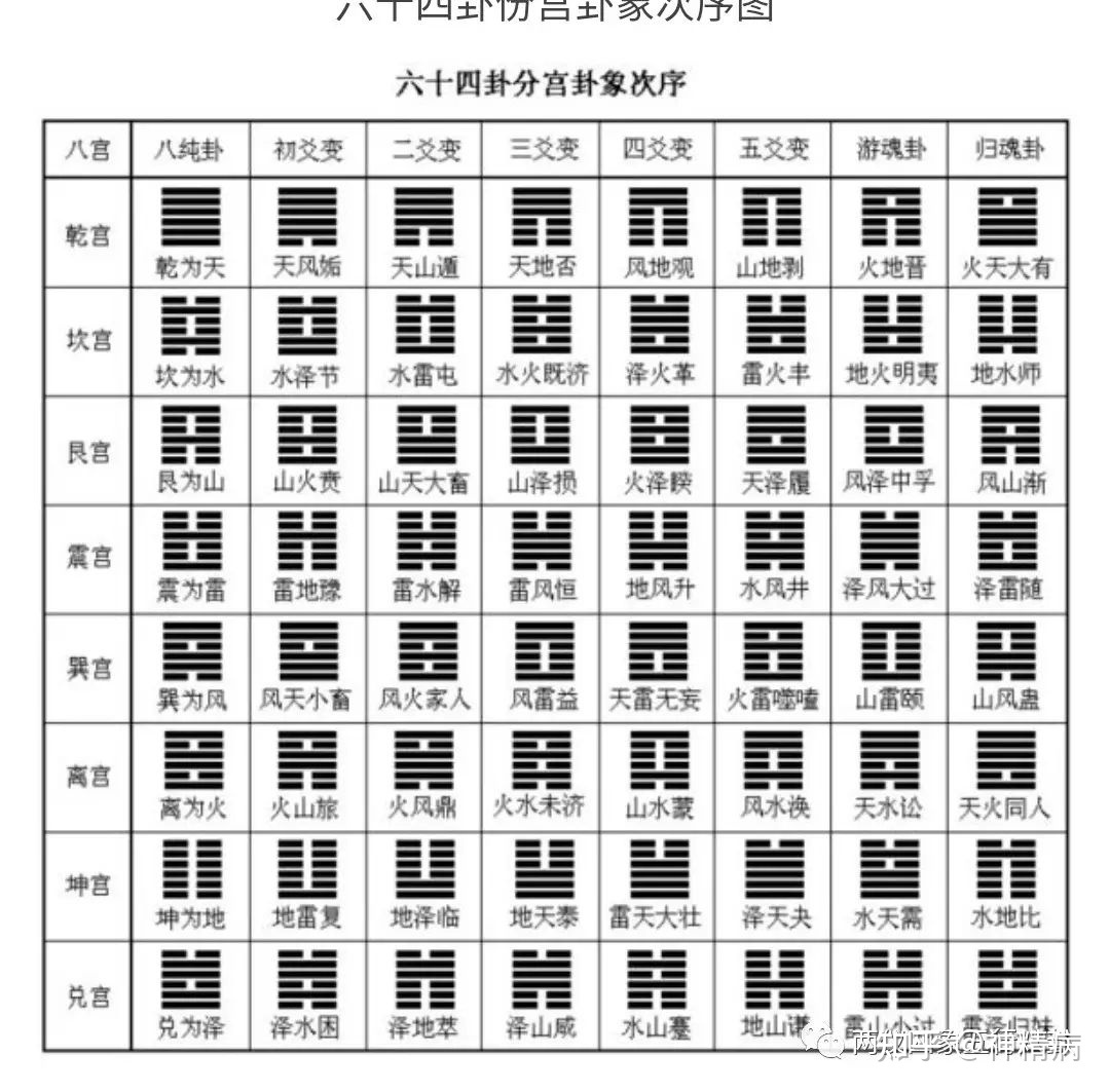 坎卦加离卦组合卦象图_六十四卦卦序,卦图,卦象及读音&_八八六十四卦先天八卦卦象图