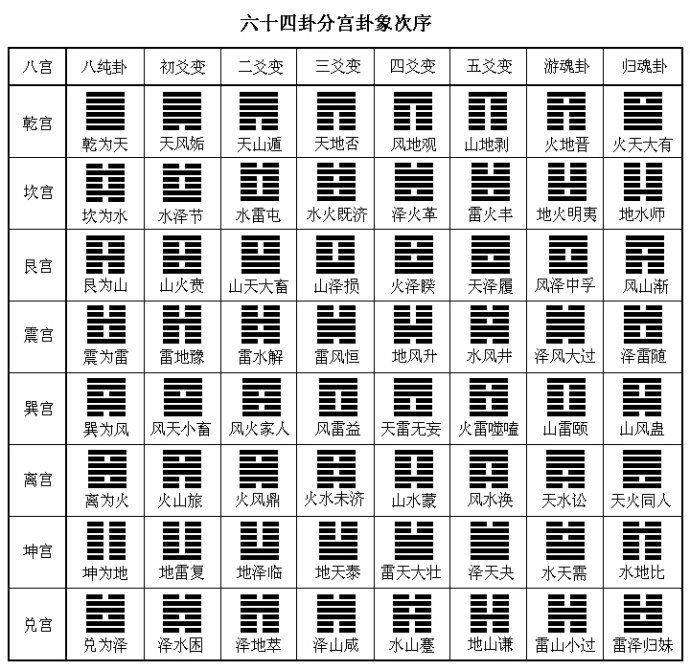 （淘宝SOU）梅花易数基础知识