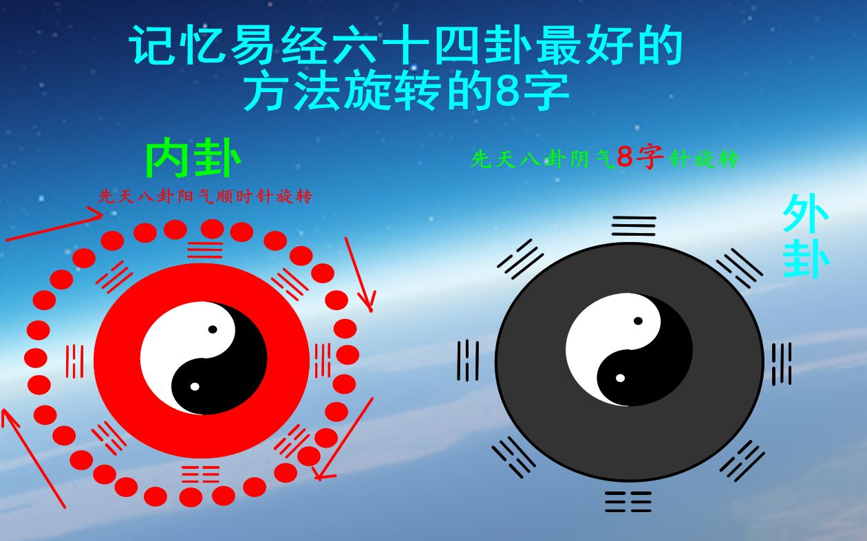 周文王在羑里对八卦深入研究，奠定易经 64 卦整体系统概念